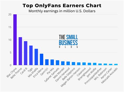 Revealing the 2023 OnlyFans Earnings By Model: A Major Shift in the Top ...